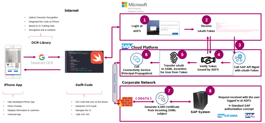 Architekturbild OCR-Dokumentenscanner inkl. SSO